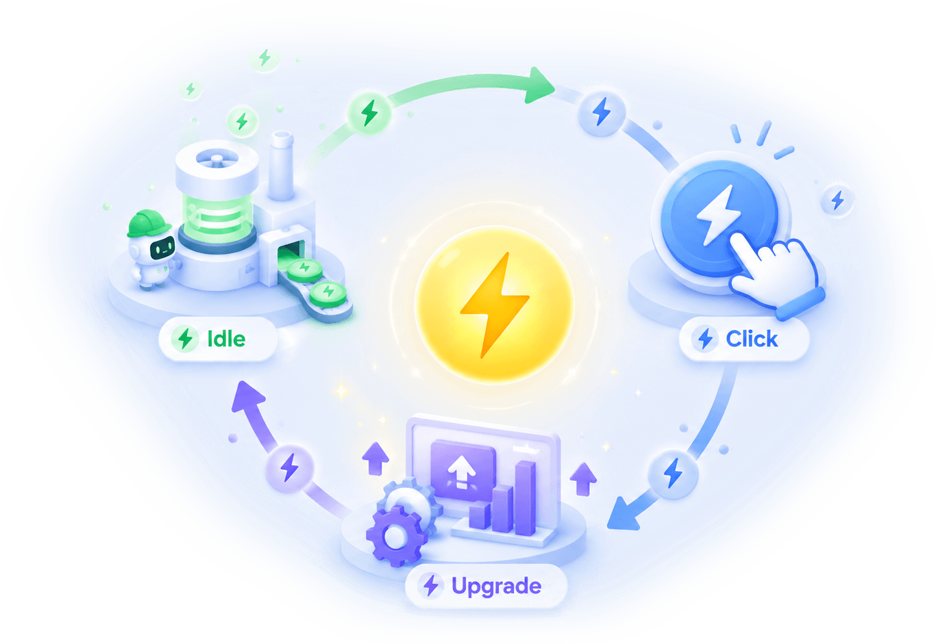Easy Idle game illustration: Idle, Click, and Upgrade loop